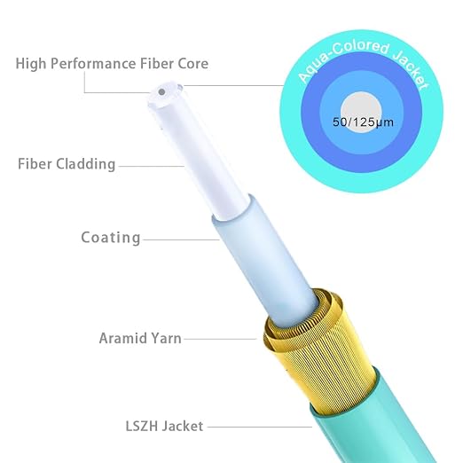 1.6ft/0.5m LC LC Multimode Fiber Patch Cables MMF, 50/125μm 10G/40G/100G LSZH - Image 4