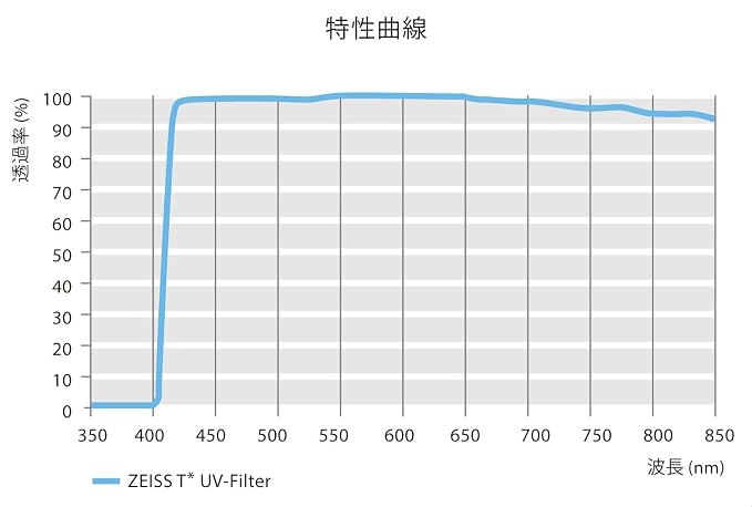 ZEISS T* Anti-Reflective Coating UV Protection Filter 58mm - Image 4