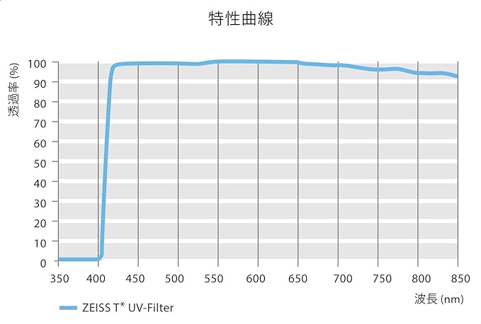 ZEISS T* Anti-Reflective Coating UV Protection Filter 67mm - Image 5