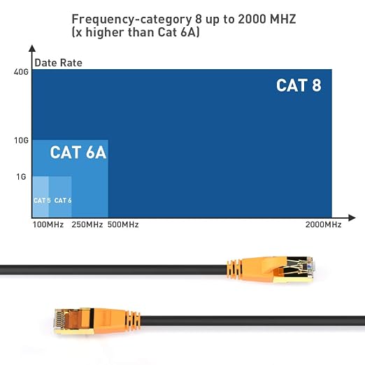 Cat 8 Ethernet Cable 6ft, Outdoor&Indoor, Double Shielded 26AWG 40Gbps 2000Mhz - Image 3