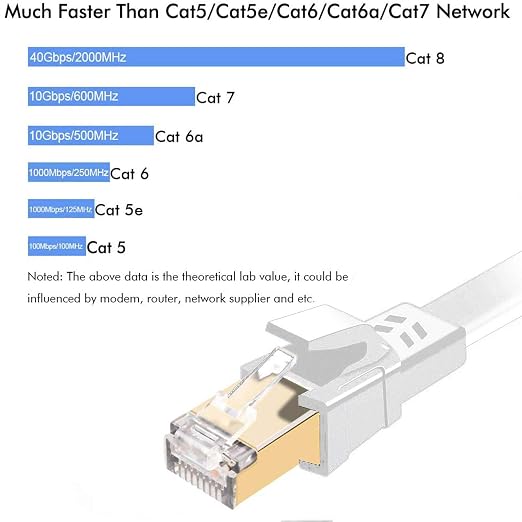 Jadaol Cat 8 Ethernet Cable 10 ft, 40Gbps 2000MHz Flat RJ45 S/FTP LAN Patch - Image 3