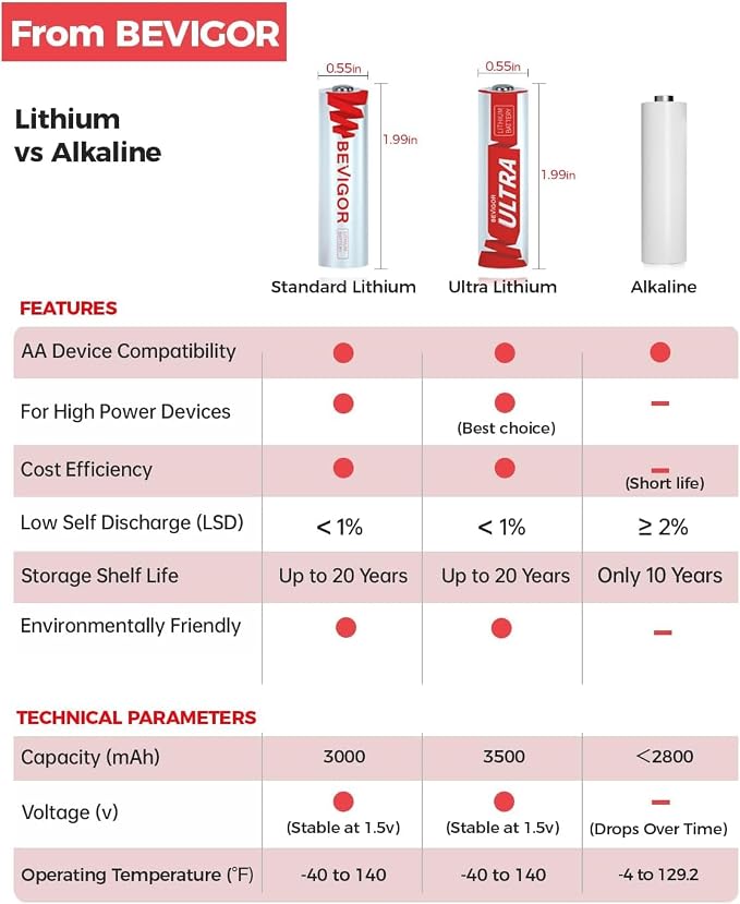 BEVIGOR Lithium Batteries AA, AA Battery 24Pack, 3000mAh Double A Battery - Image 6
