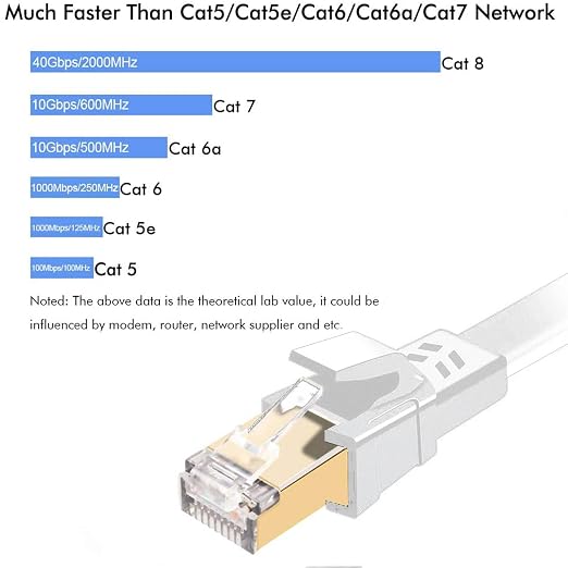 Jadaol Cat 8 Ethernet Cable 100ft, 40Gbps 2000MHz Flat S/FTP LAN Patch Cable - Image 3