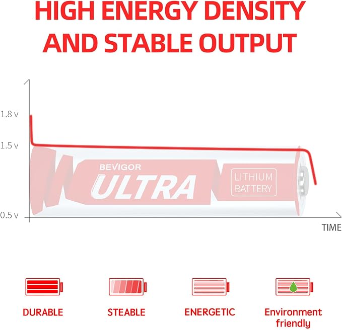BEVIGOR AA Lithium Batteries 32 Pack, 1.5V Double A Batteries - Image 5