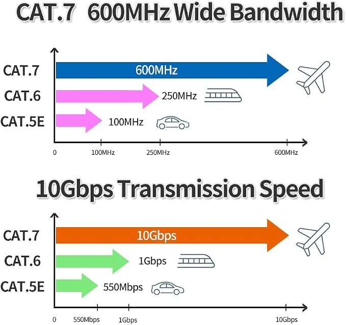 Ethernet Cable 125Ft, Cat7 3Ft 15Ft 25Ft 50Ft 100Ft 125Ft 150Ft 175Ft 200Ft - Image 6