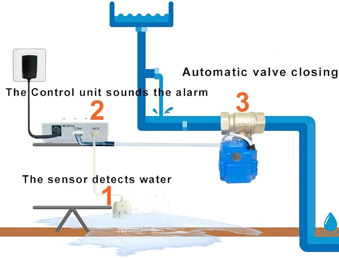 E-SDS Water Leak Detector with Shutoff Valve, Sensors and Sounds Alarm - Image 5
