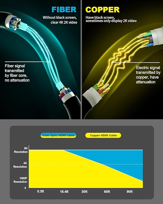 4K HDMI Cable 200 ft，Fiber Optic HDMI Cord, Uni-Directional Active Slim Cord - Image 6