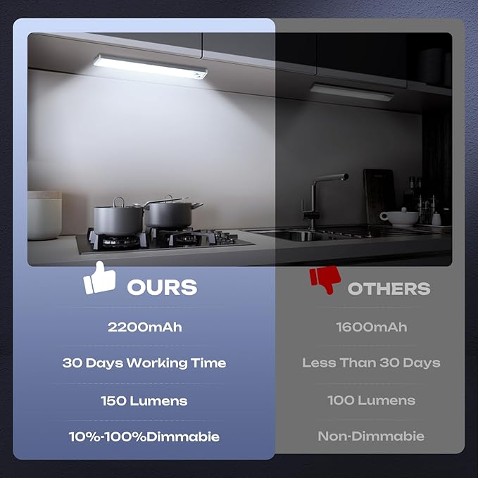 Under Cabinet Lighting Wireless LED Motion Sensor Magnetic Light 2500maAh - Image 7