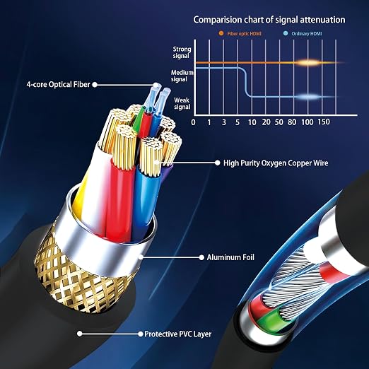 8K Fiber Optic HDMI Cable 50FT, Long Active HDMI 2.1 Cable 48Gbps Ultra High - Image 3