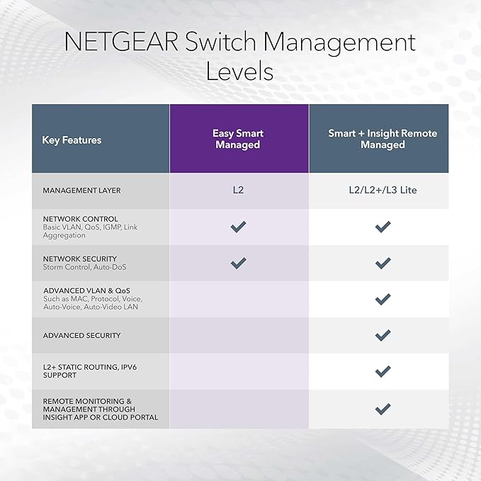 NETGEAR 16-Port PoE Gigabit Ethernet Easy Smart Essentials Switch - Image 6
