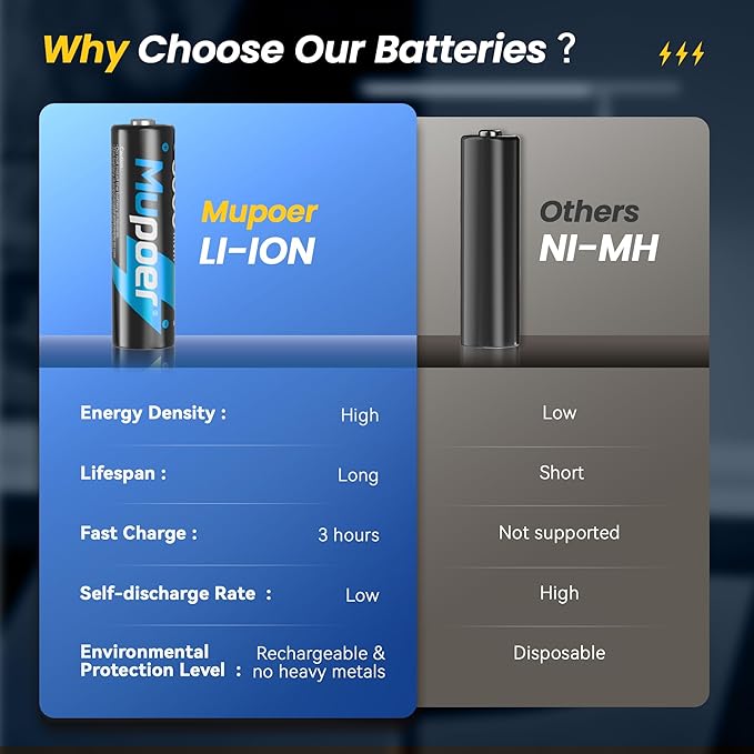 Mupoer Rechargeable AA Batteries 4 Count, Lithium Battery A 1.5V 3000mWh - Image 5