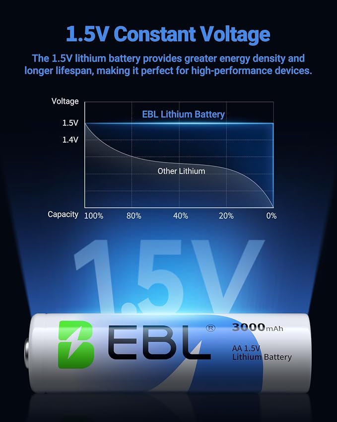 EBL AA Lithium Batteries 24 Pack, 3000mAh 1.5V Double A Battery, Long-Lasting - Image 5