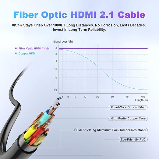 8K Fiber Optic HDMI Cable 15ft, 48Gbps Long HDMI 2.1 Cable 8K@60Hz/4K@120Hz - Image 3