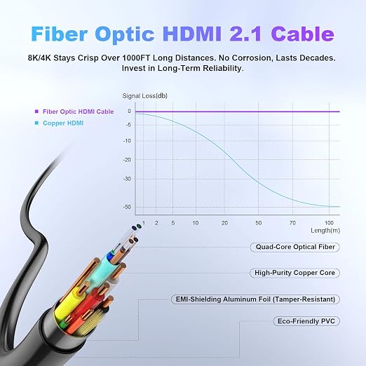 8K Fiber Optic HDMI Cable 150ft, 48Gbps Long HDMI 2.1 Cable 8K@60Hz/4K@120Hz - Image 3