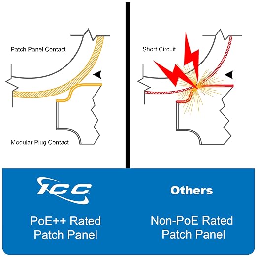 ICC CAT6 Patch Panel, UL Listed & PoE++ Rated Gigabit Applications, Wall Mount - Image 5
