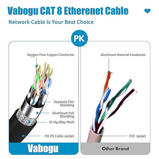 Vabogu Cat 8 Ethernet Cable 40FT, Heavy Duty 26AWG High Speed 40Gbps 2000MHz - Image 3