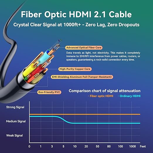Fiber Optic HDMI Cable 20 ft 2.1 8K 48Gbps High Speed Supports 8K@60Hz 4K@120Hz - Image 3