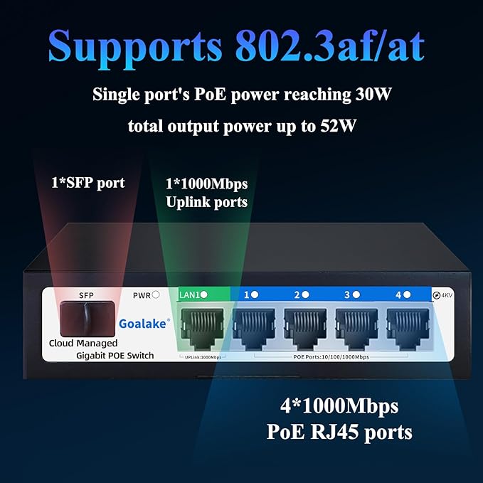 Goalake 6-Port Gigabit PoE+ Switch, 4 PoE Ports 52W, 1 Uplink + 1 SFP Slot - Image 2