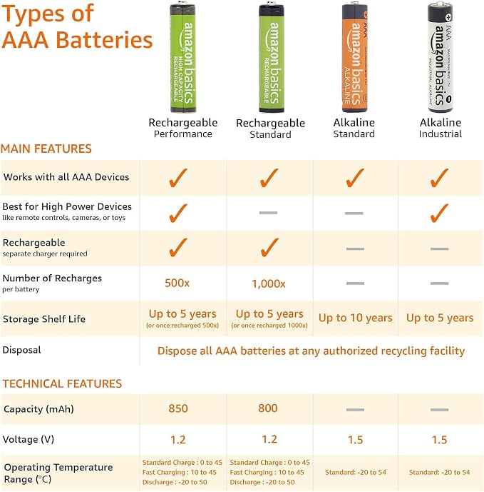 Amazon Basics 16-Pack Rechargeable AAA NiMH Batteries, 800 mAh, Low - Image 4