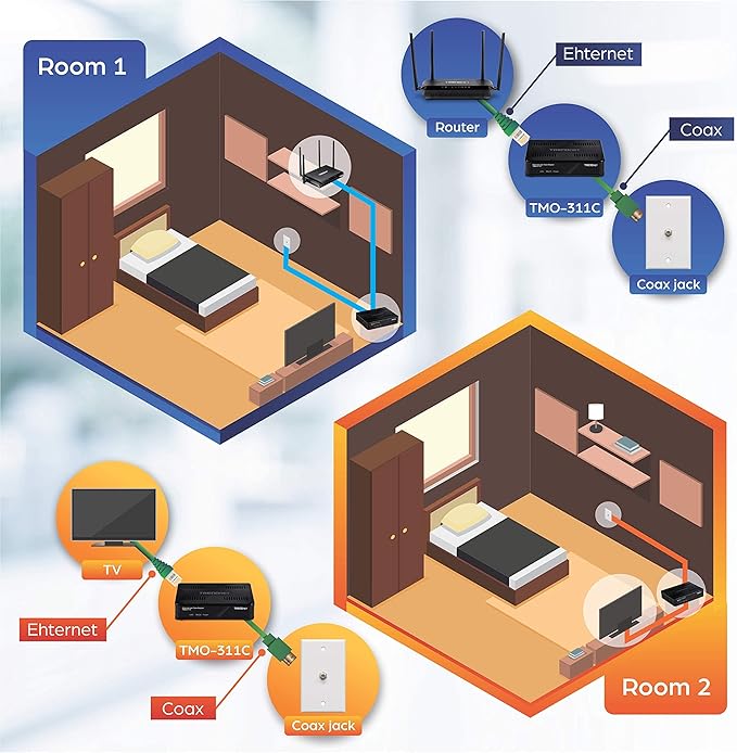 TRENDnet Ethernet Over Coax Adapter, Backward Compatible - Image 4